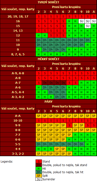 tabulka strategie blackjacku